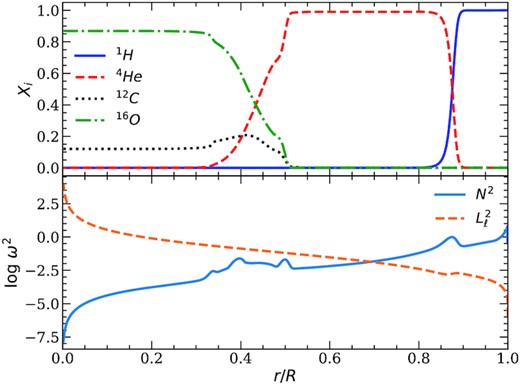 Internal chemical composition and characteristic frequencies for a hybrid-core sequence with M=0.338 M⊙, T$_{\rm eff} = 10\, 000$ K, and MH = 10−4 M⊙. Top panel: Mass fraction of H, He, C, and O as a function of the relative radius. Bottom panel: The logarithm of the Brunt-Väisälä (full blue line) and Lamb (dashed orange line) characteristic frequencies as a function of the relative radius.
