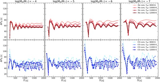 The forward period spacing (ΔΠk = Πk + 1 − Πk) as a function of the period for modes with ℓ = 1 for He- (top panels) and hybrid-core (bottom panels) models, with stellar mass 0.338 M⊙. Each column corresponds to a different H-envelope mass. In each plot, we show the period spacing for four effective temperatures along the cooling sequence, $12\, 000$, $11\, 000$, $10\, 000$, and 9000 K.