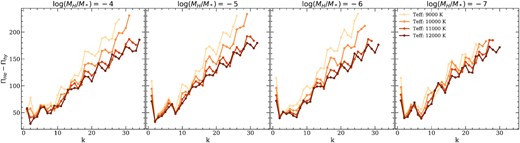 Period difference (Πhe − Πhy) as a function of the radial order for ℓ = 1 modes. The stellar mass is fixed to 0.338 M⊙. Each plot corresponds to a different H-envelope mass. We consider four effective temperatures.