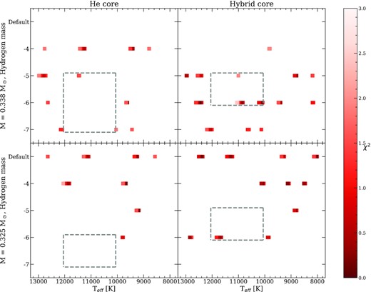 The value of χ2 (colour scale) as a function of the effective temperature and the mass of the H envelope. Top panels correspond to models with stellar mass 0.338 M⊙, while bottom panels show the results for 0.325 M⊙ models. Both He- (left-hand panels) and hybrid-core (right-hand panels) structures are considered. The dashed-line rectangle indicates the region of the Teff–H envelope plane restricted by the determinations of radius and effective temperature from Parsons et al. (2020).