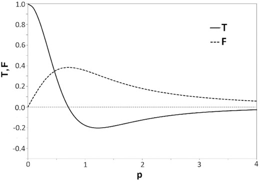Dimensionless plot of the force function F (dashed curve) and tidal strength function T (solid curve) in a Plummer model for a stellar cluster. The distance variable p is expressed in units of the Plummer radius r0. The units for F and T are $GM/r_0^2$ and $GM/r_0^3$, respectively.