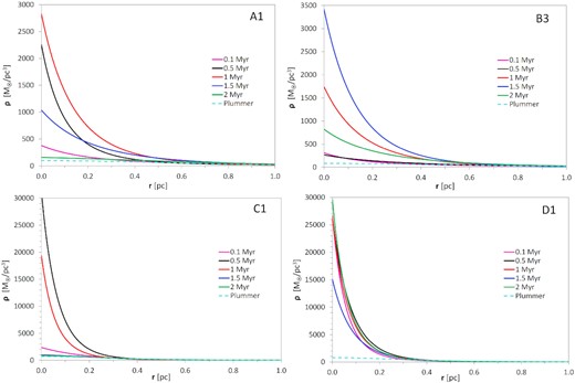 Density functions fitted at different evolutionary times (see legends) for four cluster model realizations. The panels refer to models A (upper left), B (upper right), C (lower left), and D (lower right). The density variation of the initial Plummer model is shown by a dashed curve.