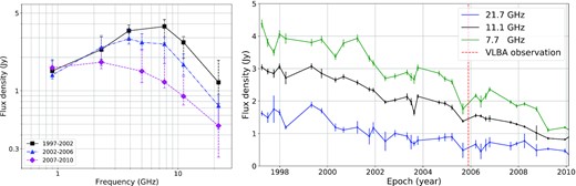 Median RATAN-600 spectra over three indicated time periods of observations for the GPS quasar 0858−279 (left) and multifrequency RATAN-600 light curve of the source for three frequencies (right). The dashed vertical lines in the left picture show the spread of values from the lowest to the highest of flux density for a given interval of years. The red dashed line in the right picture shows the time of the VLBA observation. The flux density S changes by more than a factor of 2 over the variability time, whose scale is of the order of several months.