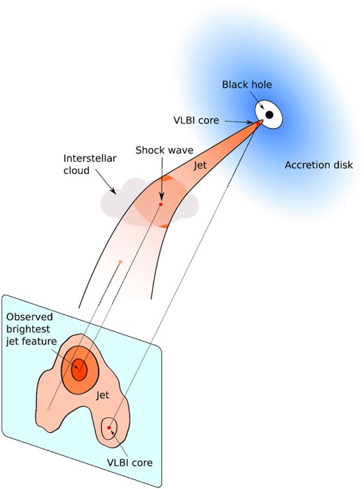 Schematic drawing which demonstrates the jet–cloud interaction hypothesis.