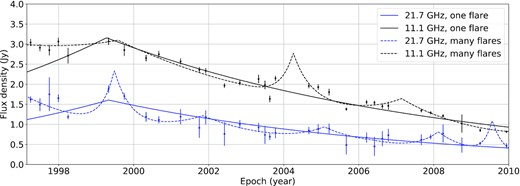 RATAN-600 flux density light curves decomposed into one (solid curves) and many flares (dashed curves) for 21.7 and 11.1 GHz. The solid curves show the conservative single-flare model which is used to derive the lower limit on the Doppler factor.