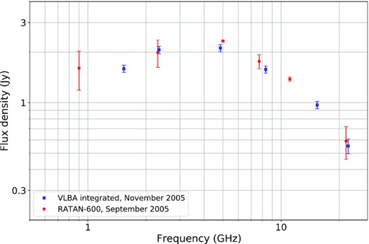 VLBA spectrum of the quasar (in blue) obtained from the Stokes I maps and the RATAN-600 spectrum (in red) for the nearest date to the VLBA observation. The good agreement hints to the absence of any extended, unresolved flux density.