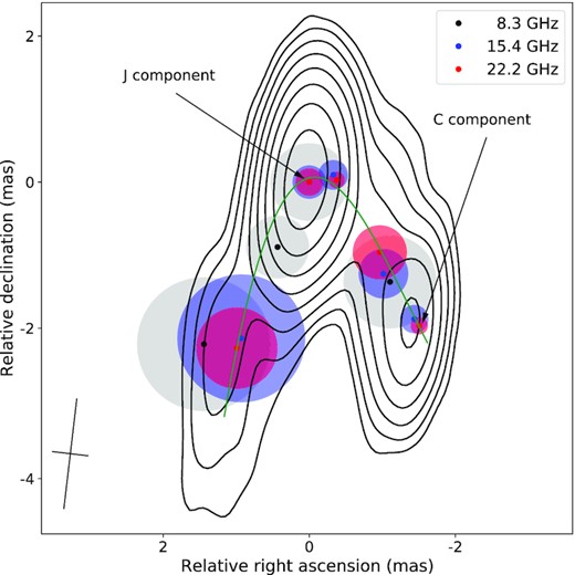 Ridge line drawn through the locations of the peaks of Gaussian components taken at 22.2 GHz. The full intensity contours are shown for the Stokes I map at 22.2 GHz and start at the 2σI level with the × 2 step. The peak positions and the sizes of the Gaussian components obtained at 8, 15, and 22 GHz are shown in dots and circles. The arrows show the dominant jet component and the component associated with the core. The beam is shown in the bottom left corner at the FWHM level.