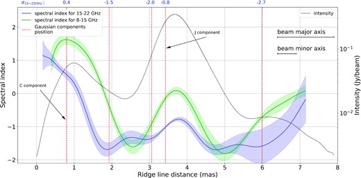 Distribution of the spectral index along the ridge line (Fig. 6). The spectral index dependencies for 8–15 GHz (green), 15–22 GHz (blue), and the distribution of the 22 GHz total intensity (grey). The positions of the Gaussian components are marked in red. The arrows show the dominant jet component and the component associated with the core. At the top right corner, there are major and minor axes of the beam from 22.2 GHz. The error of the spectral index distribution was taken from the spectral index error maps (Fig. 5). Spectral indices calculated from cross-identified components at 15 and 22 GHz are shown at the top of the plot in blue above the corresponding positions of these components. They were calculated using the corresponding total flux densities of these components (see Table 2).