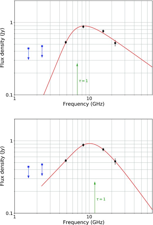 Frequency dependence for the flux density of the Gaussian component associated with the dominant jet feature. The points not used in the fitting to a synchrotron spectrum are highlighted in blue. The blue arrows show that these points correspond to the upper limits on the flux density. The green arrow shows the frequency corresponding to the optical depth τdepth = 1. The top plot presents the model with the optically thick spectral index αthick = 2.5 in the case of a homogeneous synchrotron source, the bottom plot presents the model with an arbitrary one for the generalized approach (see Section 5).