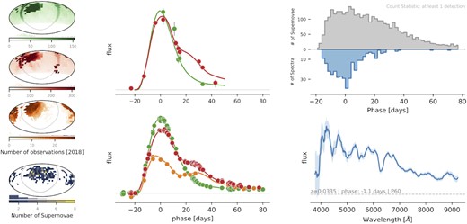 Left-hand panel: the number of observations during the first year of operations in the g (green), r (red), and i (orange) filters. The number of SNe Ia in each ZTF field are shown on the ZTF field grid in the bottom panel. Middle panel: an example light curve of an SN Ia at z ∼ 0.07 and ∼ 0.03 to show the typical sampling of the light curves in our sample. Right-hand panel: a histogram number of SNe with at least one light-curve point (top panel) and spectra (bottom panel) in each phase bin along with an example of the spectrum at z ∼ 0.033.