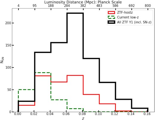 Histogram distribution of the redshifts from the DR1 sample with host galaxy redshifts (red) and the total sample with redshifts from any source, including fitting the SNID template to the SN spectrum (black) compared to the current low-z sample in the literature (green). The redshift distribution of our DR1 sample has a median z = 0.057, which is approximately twice higher than the median from the literature sample, hence making this sample significantly less sensitive to the uncertainties from peculiar velocity corrections.