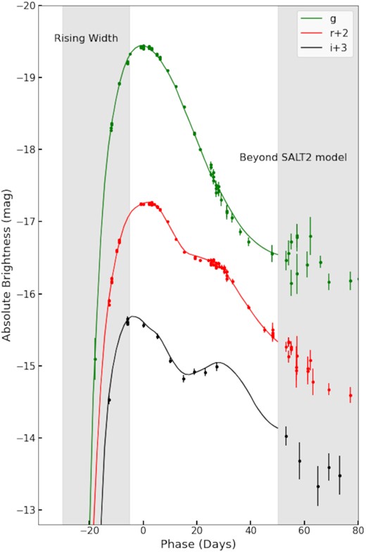 An example of fitting the SALT2 model to ZTF18aaumeys, as implemented in sncosmo. The SN is at redshift 0.033, well into the Hubble flow and the light curve is sampled extremely well on the rising part, which also allows us to explore beyond the conventional standardization parameters. Data for this SN extend beyond + 50 d, the validity limit of the SALT2 model. Hence, we can use SNe in our sample to retrain the SALT2 model and extend to later phases. We note here that the SALT2 model has only been fitted to the g- and r-band data, whereas for the i band, only the predicted model light curve is overplotted on the data.