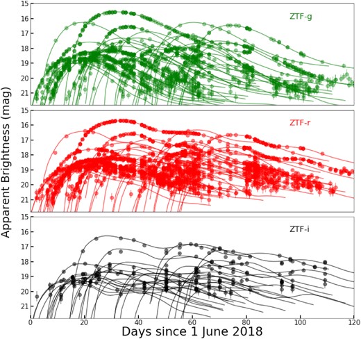 Light curves for the DR1 host-z sample in the g, r, i filters for SNe Ia that peak within two months of 2018 June 15 (shown as days from 2018 June 1). The SALT2 model fits to only the g- and r-band data are overplotted as solid lines.