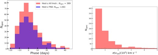 Left-hand panel: phase distribution of the spectra in the host-z sample from all instruments (red) and from SEDm alone (blue). Similar to the complete DR1 sample, $68{{\ \rm per\ cent}}$ of all spectra are obtained using SEDm. Right-hand panel: the histogram distribution of the errors on the Si ii 6355 Å line velocity (in km s−1) from only the SEDm spectra for the SNe in our sample, inferred using the spextractor software. We find a median error of ∼700 km s−1.