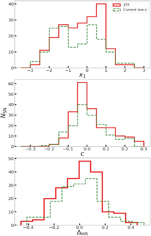 (Top panel) SALT2 light-curve width (x1), (middle panel) colour (c) parameters, and (bottom panel) the Hubble residuals computed after fitting the nuisance parameters for the ZTF DR1 sample (red, solid) compared to the low-z sample used for cosmological studies in the literature (green, dashed). We find that the x1-distributions for the ZTF and literature sample appear to be drawn from different parent populations; however, the c-distribution for the ZTF sample, within the |c| > 0.3 does not. We note, however, that the sample has a larger fraction of c > 0.3 SNe Ia compared to the literature (see Table 4) The σrms of the Hubble residuals is 0.17 mag, which is very similar to the σrms of the literature sample.