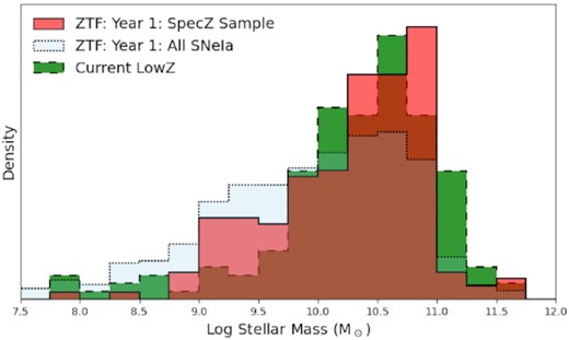 Log of the host stellar mass distribution for the DR1 host-z sample (red), DR1 all-z sample (i.e. including SNe where the redshift is determined from the SN spectrum itself) (blue), and the current low-z SN Ia sample (green). The Y1 sample has $48.1 {{\ \rm per\ cent}}$ of all SNe Ia in low-mass host galaxies compared to 23.8${{\ \rm per\ cent}}$ for the current low-z distribution.