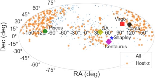 Sky distribution of the entire DR1 sample (DR1) with the subsample having host galaxy spec-z highlighted in orange. Known local overdensities, e.g. Coma (black circle), Virgo (red square), Great Attractor (yellow diamond), Shapley concentration (blue star), Pisces-Perseus cluster (green circle), Centaurus (magenta square), are highlighted for comparison.