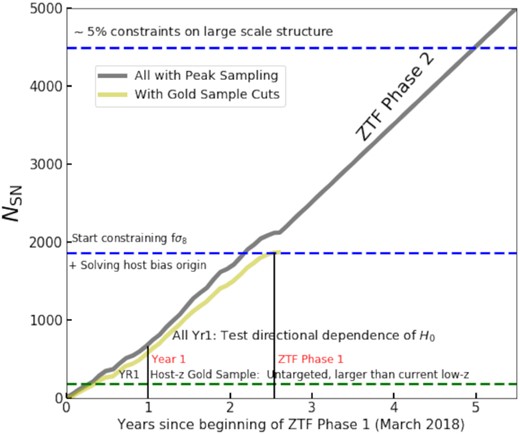 The number of SNe Ia with sufficient data for measuring distances discovered by ZTF-I and expected to be discovered by the ongoing ZTF-II as a function of time since the beginning of ZTF-I. The vertical lines mark the DR1 sample (present here) and the total ZTF-I sample.