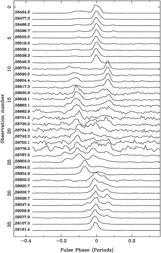 Normalized total intensity profiles for observations performed with the Lovell and MkII telescopes at 1564 MHz between 2018 and 2021. The profiles with the comparatively poor S/N between MJD 58590 and 58776 were carried out using the smaller MkII telescope (see Section 4.1). Each profile has been averaged over 15–20 elapsed days. Phase zero corresponds to the position of the high-frequency component referred to in the text.