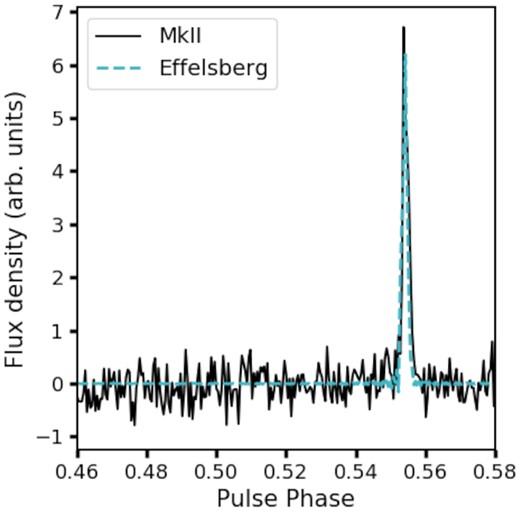 Comparison of a GP detected simultaneously with the MkII and Effelsberg radio telescopes. The data are uncalibrated and the flux densities are in arbitrary units. See Section 4.3 for details.
