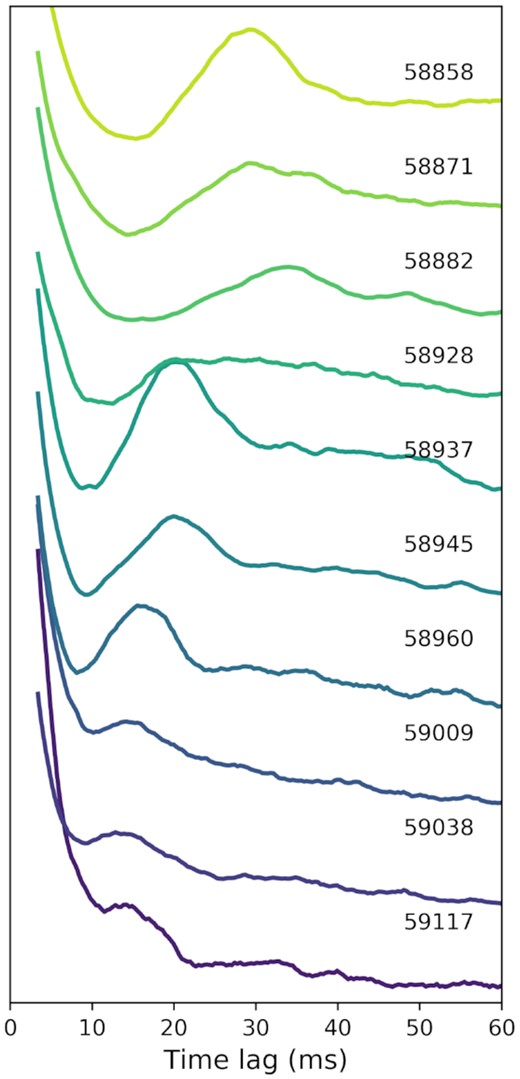 Average ACFs of the Effelsberg data. Individual ACFs of the time-averaged pulse profiles as a function of time lag are shown for each MJD. The time-scale of the characteristic separation between sub-pulses is estimated to be the peak of the first feature following the zero-lag.