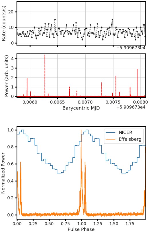 Top Panel: Simultaneous X-ray (NICER, black dots) and radio (Effelsberg, red) barycentred light curves for XTE J1810 − 197 for the observation on 2020 June 09. The lack of correlation with the bright radio pulses is evident, although the counts per bin in the X-ray light curve are not enough for conclusive evidence (see the text for details). Bottom Panel: Folded X-ray (blue) and radio frequency (orange) pulse profile for XTE J1810 − 197 for the same epoch.