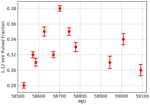 The 1–12 keV pulsed fraction from NICER observations of XTE J1810 − 197 as a function of MJD.