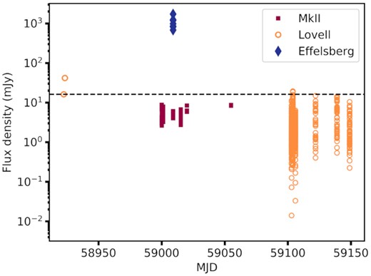Average fluxes of the GPs detected by the Effelsberg, Lovell and MkII telescopes as a function of MJD. The dashed line marks the flux of a GP at the Lovell telescope whose E/〈 E〉 ∼12. At least two of the pulses from the Lovell data between MJDs 59100 and 59150 represented by open circles are potentially GPs even though they do not meet the criterion in Fig. 5. This is due to the increase in flux of the underlying emission in the recent Lovell data.