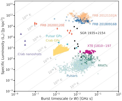 Specific luminosity as a function of burst time-scale of coherent radio sources which emit nanosecond to millisecond duration pulses. The FRBs plotted here are repeating FRBs with well-known distances, and SGR 1935 + 2154 is the radio-loud Galactic magnetar which produced an FRB-like pulse. GPs from XTE J1810 − 197 are seen to sit above the clusters of pulses from rotating radio transients and canonical radio pulsars, forming their own distinct cloud. Figure adapted from Nimmo et al. (2021).