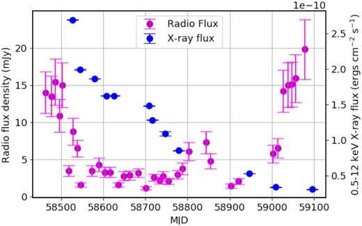 Evolution of radio (1564 MHz) and 0.5–12 keV X-ray flux as a function of time for XTE J1810 − 197 since the onset of the most recent outburst. Note that the X-ray flux has been computed assuming the two blackbody model for the X-ray spectrum (see Table 2).