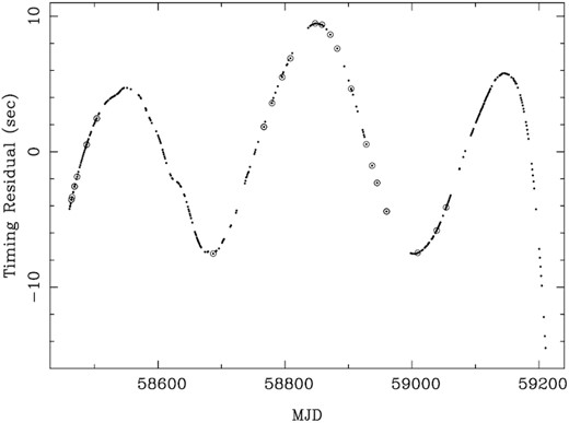 Radio timing residuals for XTE J1810 − 197 relative to the rotation model presented in Table 1. The small number of high-frequency data from Effelsberg are identified by surrounding open circles. The formal errors in the ToAs are less than the size of the symbols.