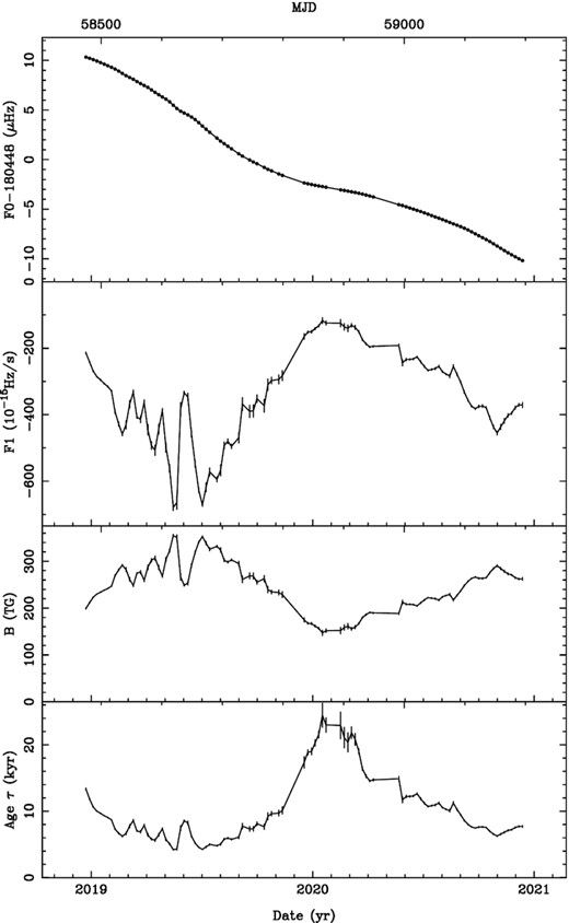 Evolution of the spin frequency (F0), frequency derivative (F1), magnetic field (B$= 3.2 \times 10^{19}\, \sqrt{P\dot{P}}$), and characteristic age ($\tau = P/2\dot{P}$) as a function of time. Timing fits of F0 and F1 were made to the data over successive 30-d periods, starting at intervals of 10 d, so that adjacent points are not completely independent.