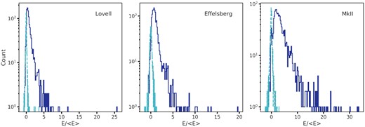 Pulse energy distributions of the single pulses for the Lovell MJDs shown in Fig. 15 and listed in Section 4.3.1, MkII MJDs listed in Section 4.3.1 and Effelsberg MJDs shown in Fig. 9. The on-pulse and off-pulse distributions at each telescope are represented by the solid and dashed lines respectively. Left-hand panel: Single pulses observed at the Lovell telescope at 1564 MHz. Middle panel: Single pulses observed at the Effelsberg telescope at 4 GHz. Right-hand panel: MkII single pulses at 1564 MHz.