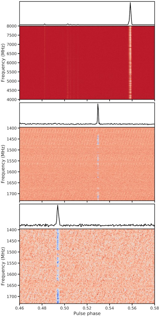 Time-aligned dynamic spectra of example GPs detected with the Effelsberg (top panel; MJD 59009), Lovell (middle panel; MJD 58923), and MkII (bottom panel; left: MJD 59015) radio telescopes. The top panel in each pulse shows the frequency-averaged pulse profile. The data are uncalibrated, and the flux densities are in arbitrary units. The Effelsberg, Lovell and MkII pulses have been decimated to 512, 84, and 84 frequency channels and 2.7 ms resolution, respectively. The background striations seen in the pulse in the middle and bottom panels are due to RFI and not intrinsic to the source. The top panel showcasing the Effelsberg GP also shows barely discernible normal emission between phases 0.48 and 0.52.