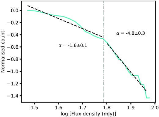 A plot of the cumulative number of GPs detected with the MkII telescope versus their fluxes. The distribution is described by a broken power law with slopes of α = −1.6 ± 0.1 at the fainter end and α = −4.8 ± 0.3 at the brighter tail end.