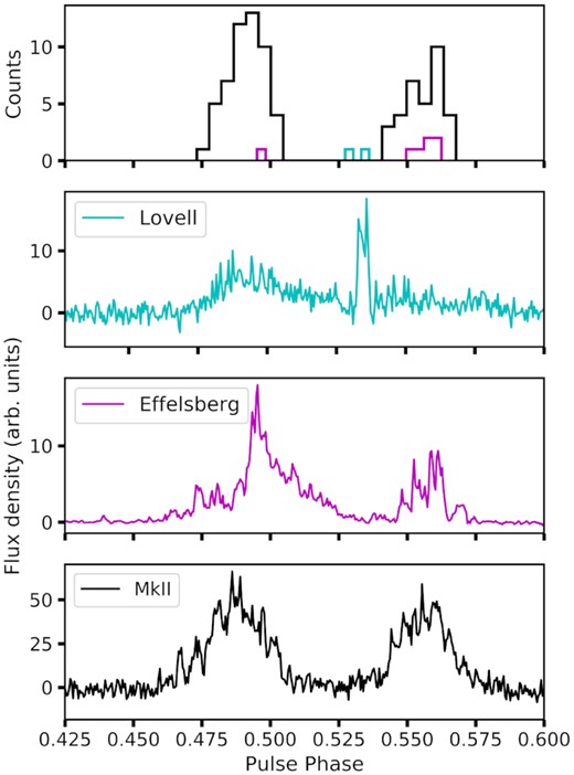 Distribution of phases of the GPs detected at the Lovell, Effelsberg and MkII telescopes. The Lovell and Effelsberg pulse profiles are for MJDs 58923 and 59009, respectively. The MkII profile is the average across all MJDs. Similar to the Crab GPs, the GPs reported here also appear over a narrow range of pulse phases.