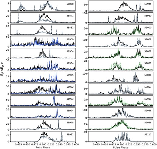 Longitude-resolved distributions of the MkII (dotted, green) and Lovell (dash-dot, blue) telescopes at 1564 MHz, and the Effelsberg (dashed, grey) telescope at 6 GHz. The dash-dot, dotted, and dashed line shows the ratio of the brightest time sample in each pulse-longitude bin, to the average peak flux 〈 Ep〉 at the pulse longitude of the peak of the pulse profile. The solid line is the energy of the average pulse profile scaled to the maximum of the ratio. The profiles have been time-aligned using the best-fitting timing solution and templates (see Section 4.2 for details). Only the data taken with the Effelsberg and MkII telescopes on MJDs 59009 and 59096 are simultaneous.
