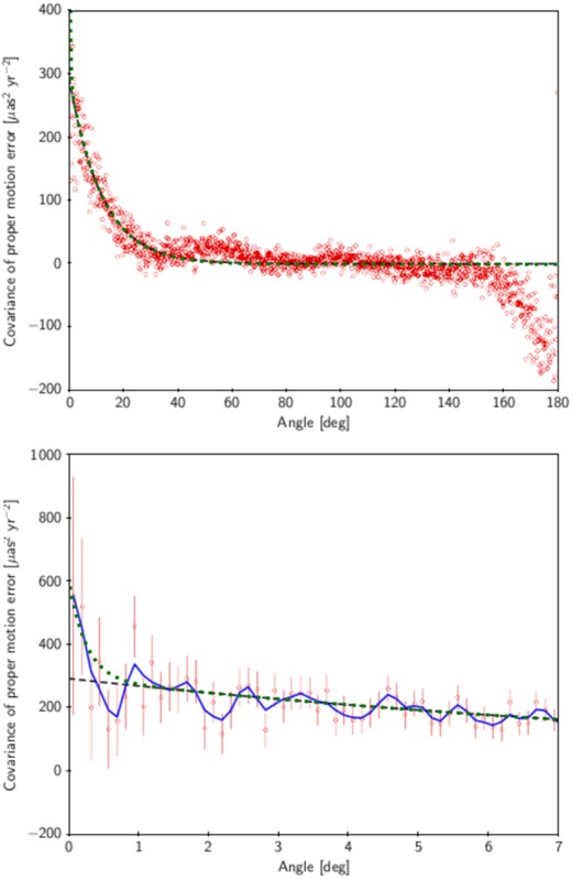 The covariance of proper motion of data in Gaia EDR3. This figure is from fig. 15 of Lindegren et al. (2020), except adding the new fitting curve (the dotted-green line) from equation (1). The open red circles are individual estimates and the black-dash line is an exponential fitting. The top panel shows the large separation, while the bottom panel shows results for small separation angle. The individual estimates and the fitted black-dash line are from Lindegren et al. (2020). The blue-solid line indicates the smoothed covariance values from Lindegren et al. (2020). The green dashed line is our modified fitting to the exponential fitted result as shown by equation (1).