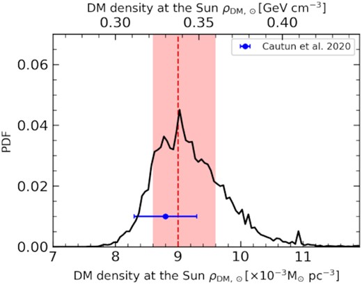The distribution of DM density at the solar position for the Spheroid model. The median and associated 68 percentile of the posterior distribution from our MCMC runs are indicated by red-dashed line and shaded regions, and these values are listed in Table 2.