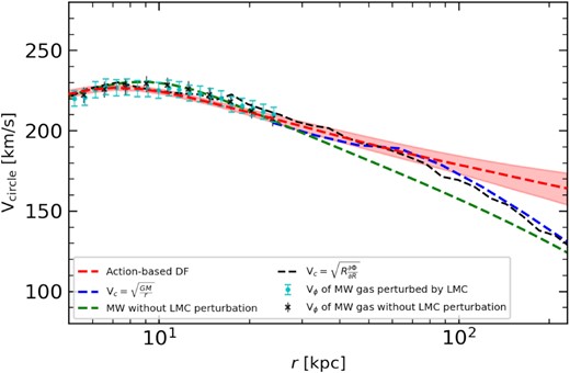 It compares the measured RC for the simulated GCs with observed values. The green-dashed line shows the input RC of MW without LMC perturbation. The blue-dashed line shows the RC for the MW perturbed by LMC calculated with V$_c=\sqrt{\frac{GM(\lt r)}{r}}$, which include the contribution by LMC. The black crosses show the measured streaming velocity of gas without LMC perturbation. The cyan dots show the streaming velocity of gas disc after LMC perturbation. The red-dash line shows the RC recovered by the action-based distribution method with shaded region indicate 68 per cent credible regions. The black-dashed line indicates the RC derived with ${\sqrt{R\frac{\partial {\Phi }}{\partial {R}}}}$ after LMC perturbation.