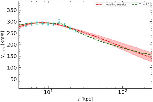 Comparing modelling results with mock MW-like of model ‘m12m’ of FIRE2, which is an MW-like galaxy from cosmological hydrodynamic simulations with unrelaxed substructures. The green-dashed line indicates the true RC for the model ‘m12m’, while the cyan points show the RC data with random errors added following observational errors. The red-dashed line and pink shaded region denote the modelling results and 68 per cent credible region from the models of MCMC run.
