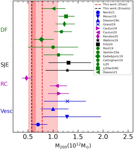 Comparing MW total mass results measured in this work with that made use of Gaia DR2 or EDR3. This figure is an update of Fig. 5 in Wang et al. (2020). Different methods have been labelled with different colour. DF (distribution function): Posti & Helmi (2019), Vasiliev (2019b), Eadie & Jurić (2019), Callingham et al. (2019), Li et al. (2020), Deason et al. (2021), Spherical Jeans Equation (SJE): Watkins et al. (2019), Fritz et al. (2020), RC: Karukes et al. (2020), Cautun et al. (2019, 2020), Escaped Velocity (Vesc): Necib & Lin (2021), Monari et al. (2018), Deason et al. (2019a), Grand et al. (2019). Red-dashed line indicates result of this work for Zhao’s DM profile, and black-dashed line shows result from Einasto’s DM profile. The pink shaded region shows the 68 percentile credible intervals.