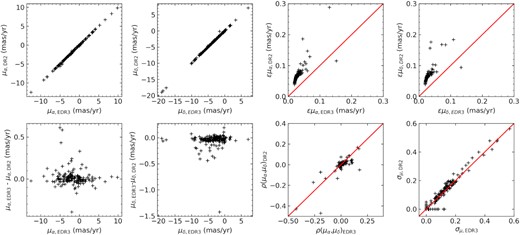 Comparing proper motion measurement between Gaia EDR3 of this work and DR2 from Vasiliev (2019b). The panels on the top row show the one-by-one comparison of proper motion in two directions μα, μδ, and their errors. The left two panels in the bottom row show the difference of proper motion in two directions as function of proper motions. The third panel of bottom row shows the comparison of correlation coefficience of proper motion. The fourth panel shows the internal dispersion of proper motion (for details please refer to Vasiliev 2019b).