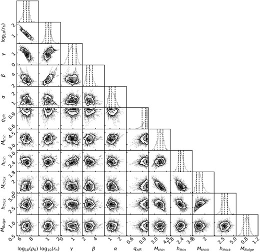 Posterior distribution of parameters for potential fields with model using the Zhao’s DM density profile (equation 6). The parameters log ρ0, log ascale, γ, β and α, are for parameters of DM mass distribution. The parameters Mthin, Mthick, Mbulge are total mass for the thin and thick disc, and bulge components, with units in 1010 M⊙. The parameters hthin, hthick indicate the scale length for thin and thick disc, respectively. Contour lines in each panel and the vertical lines in the marginal histograms show the 16 per cent, 50 per cent, 84 per cent percentiles.