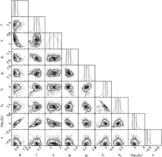 Posterior distribution of parameters of DF (equation 8) of GCs with model using the Zhao’s DM density profile (equation 6). The parameters B and Γ related to the outer and inner slopes of DF, while η determines the steepness of transition. The dimensionless parameters gr, gz, hr, hz control the density shape and the velocity ellipsoid in the outer and inner region. The inner and outer regions are separated with actions J0. κ that control the rotation. Contour lines in each panel and the vertical lines in the marginal histograms show the 16 per cent, 50 per cent, 84 per cent percentiles.