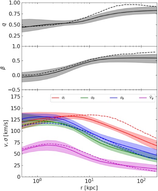 Physical quantities estimated from ensemble of models from MCMC runs in function of radius. The solid lines are the mean values estimated from MCMC models, while the shaded regions indicate the 68 per cent credible regions. Top panel: the axial ratio (q = z/R) of GCs spatial density profile varied as function of radius. Middle panel: the velocity anisotropic parameter $\beta = 1-(\sigma ^2_{\theta }+\sigma ^2_{\phi })/(2\sigma ^2_r)$ in function of the radius. Bottom panel: the velocity dispersions in three directions and the mean azimuthal velocity as function of the radius. For comparison, the dotted lines in each panel show the results from Vasiliev (2019a).