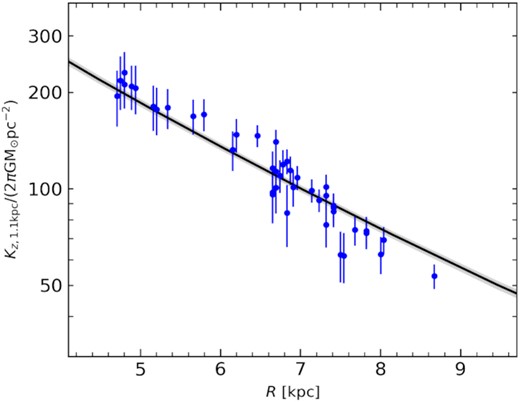 The vertical force at z = 1.1 kpc as function of radius. The blue solid circle and error bars are from the observation measurements by Bovy & Rix (2013), and the black line and shaded region indicate the estimated and 68 percentile of posterior distribution of our model.