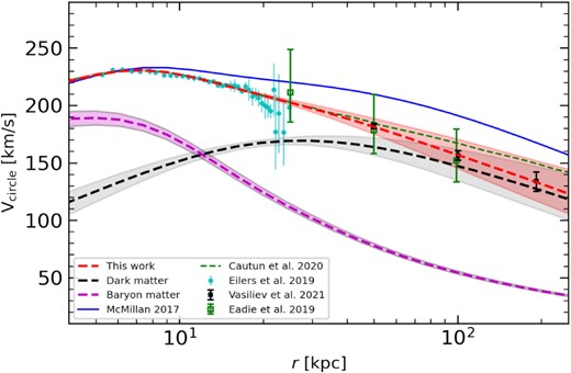 It compares RCs derived from posterior distribution of our models with literature. The Zhao’s DM model is used. The shaded region indicates the 68 percentile. The black dashed line indicates the contribution from DM, while the magenta dashed line shows the contribution from baryon matter.