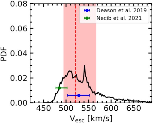 The posterior distribution of the escaped velocity at the solar position for the Zhao DM density model. The red-dashed line and shaded region indicate the median and 68 percentiles for the distribution, and these values are listed in Table 2.