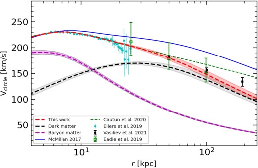 It compares RCs derived from posterior distribution of our models with literature. Here, the Einasto DM profile is used. The shaded region indicates the 68 percentile.